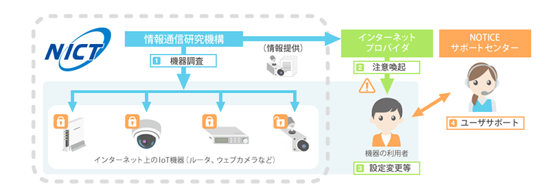 NOTICEの仕組み