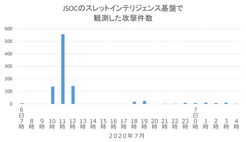 JSOCのスレットインテリジェンス基盤で観測した攻撃件数