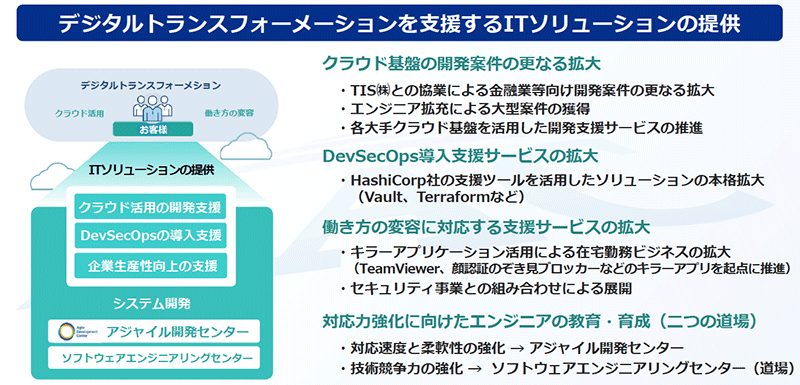 2020年度SI事業の重点施策