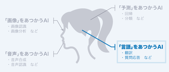 画像をあつかうAI、音声をあつかうAI、予測をあつかうAI、言語をあつかうAI