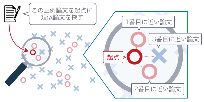 ある論文を起点に類似論文を探す