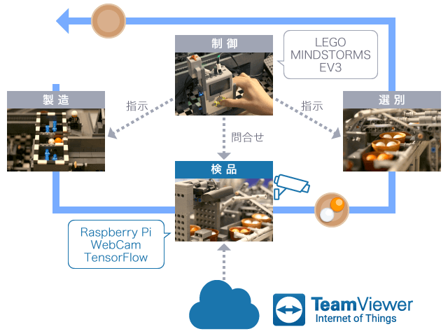 製造、検品、選別。LEGO MINDSTORMS EV2で制御、検品にTeamViewer IoT・Raspberry Pi WebCam TensorFlow利用の画像分類を行う
