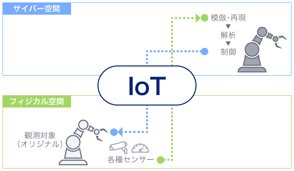 デジタルツインの概念図