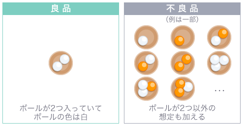 バケットに白いボールが2個入っていたら良品、不良品はバケットにボールが2個以外の想定も加える