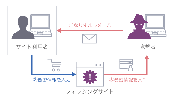 フィッシングサイトを利用した攻撃例