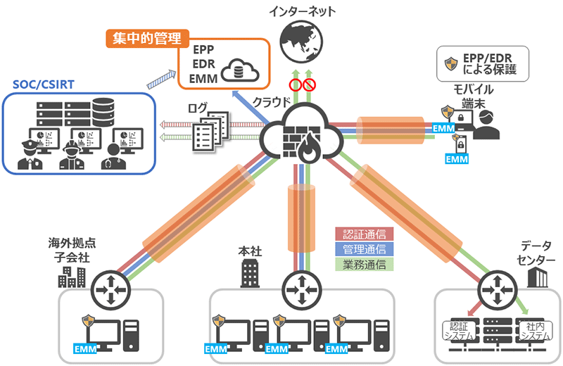 テレワーク利用のエンドポイントの脅威と対策