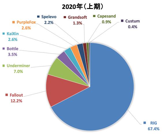 2020年上期に観測されたエクスプロイトキットの内訳