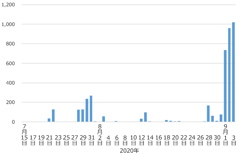 JSOCにおけるEmotet検知状況