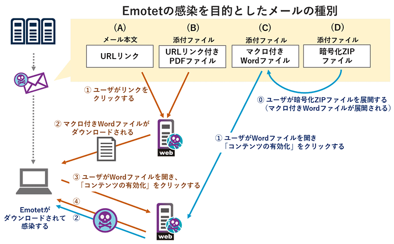 Emotet感染までの流れ