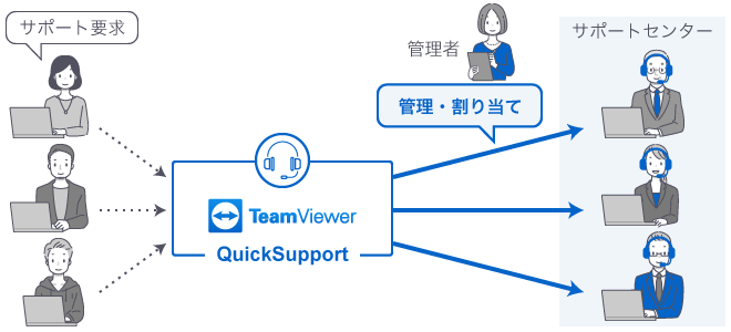 ユーザーがQuickSupportへサポート要求をすると、管理者（スーパーバイザー）が割り当てを行いサポートセンターが遠隔サポートを行う