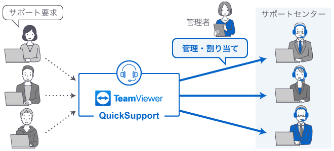 ユーザーがQuickSupportへサポート要求をすると、管理者(スーパーバイザー)が割り当てを行いサポートセンターが遠隔サポートを行う
