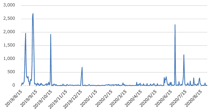 Pulse Secureの脆弱性(CVE-2019-11510)を狙った攻撃の観測件数