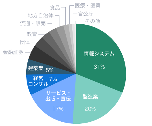 テレワーク導入便覧 ダウンロード組織の業態分類