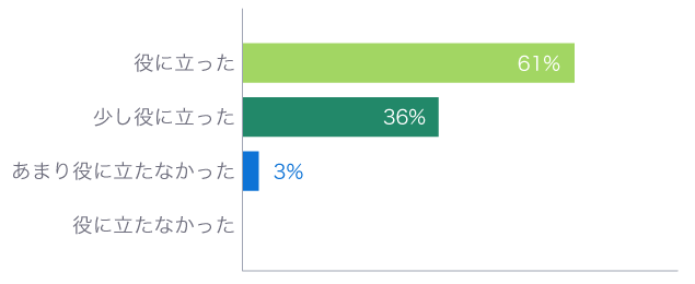 テレワーク導入便覧は役に立ったか？