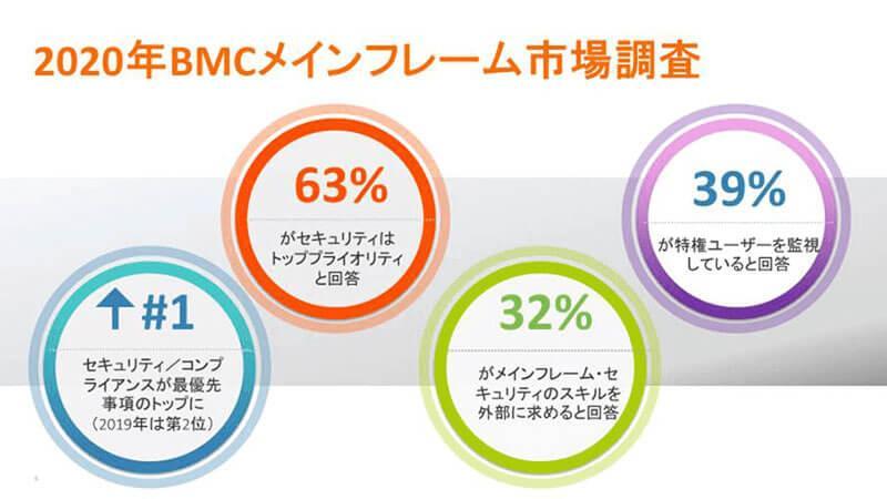 メインフレームユーザーのセキュリティ意識調査（BMC社提供）