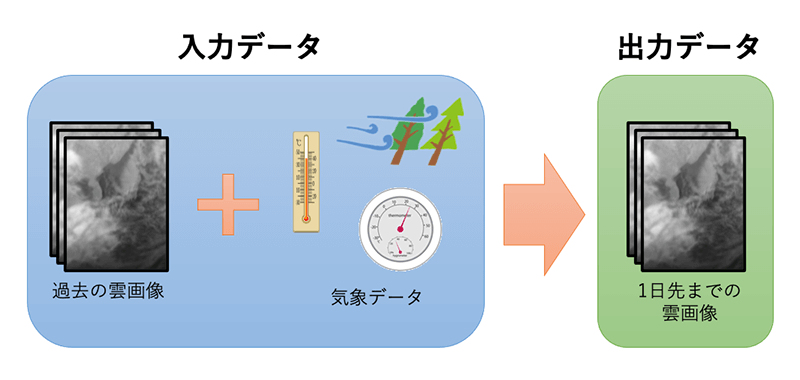 AIが未来の雲画像を出力する流れ