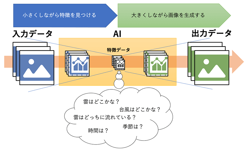 雲画像を生成した手法のイメージ