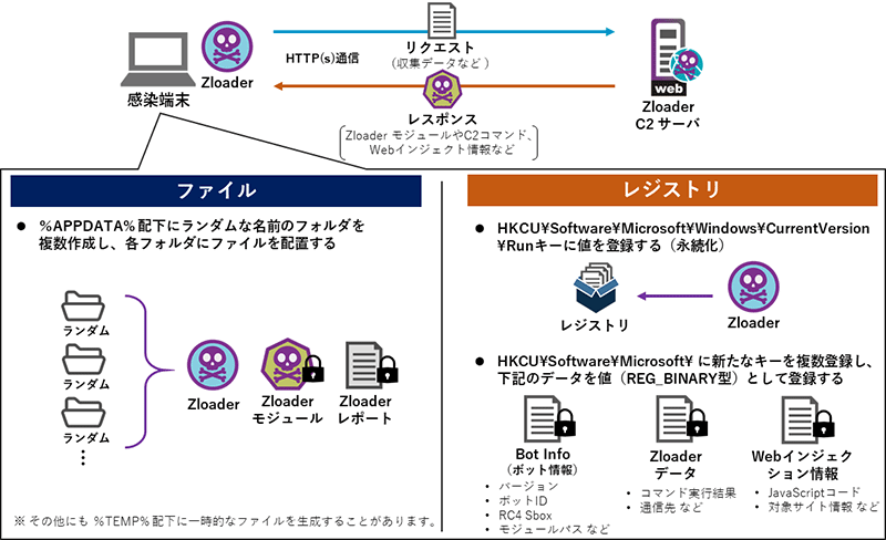 Zloaderの動作概要図