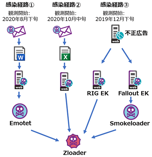 Zloaderへの3つの感染経路