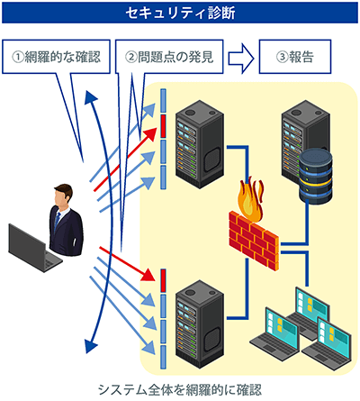 脆弱性診断