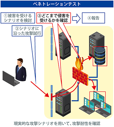 ペネトレーションテスト