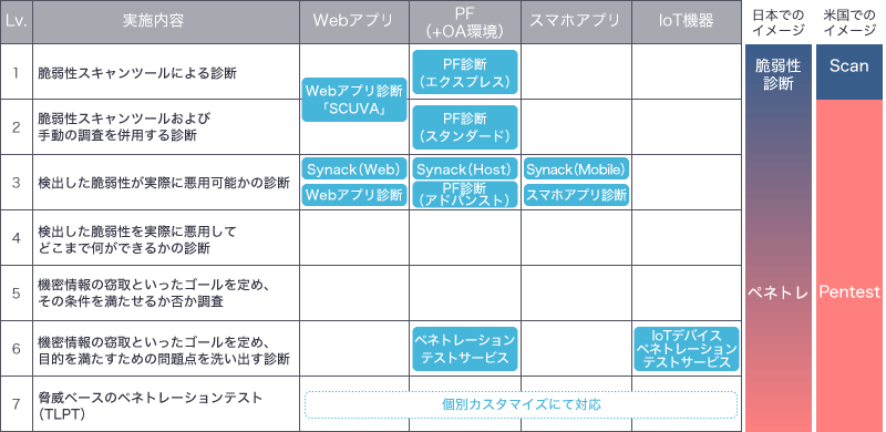 お客様のご要望とラックの診断サービスのマッピング表