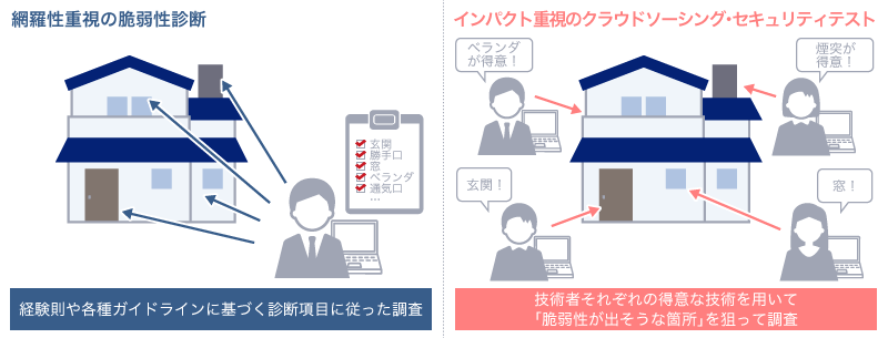 脆弱性診断とクラウドソーシング・セキュリティテストの違いは診断を実施する人数と診断項目の網羅性