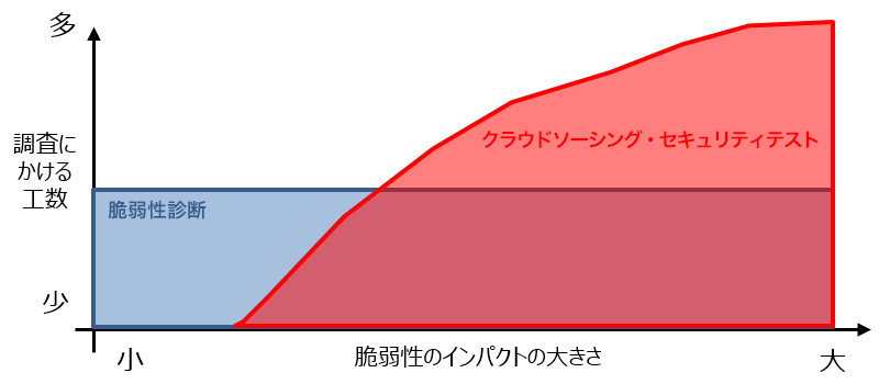 脆弱性診断、クラウドソーシング・セキュリティテストそれぞれの、調査にかける工数と脆弱性のインパクトの大きさ