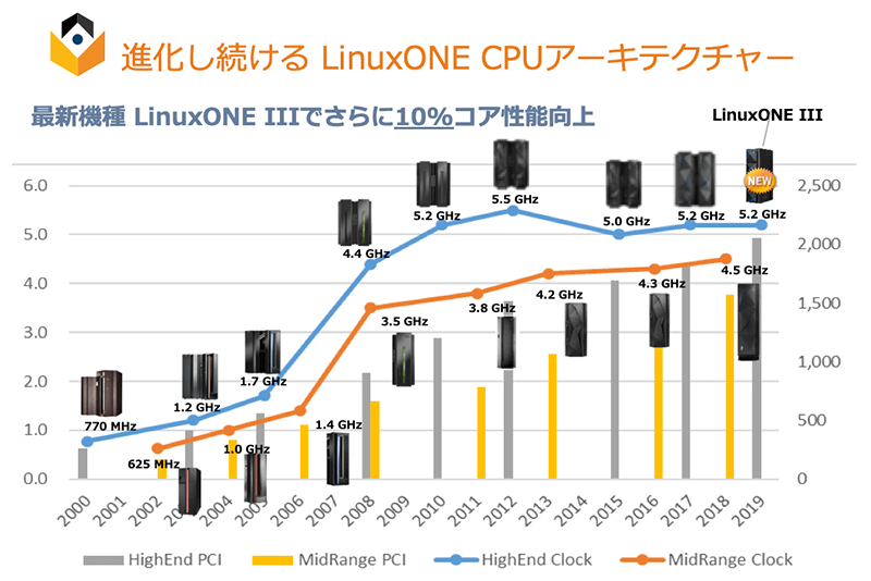 進化し続ける LinuxONE CPUアーキテクチャーのグラフ