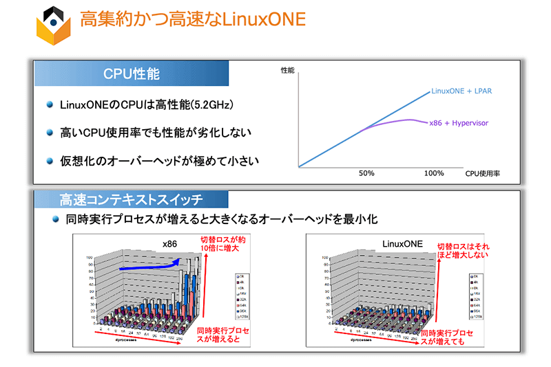 1024多重における最大コンテキストスイッチ回数（回/秒）