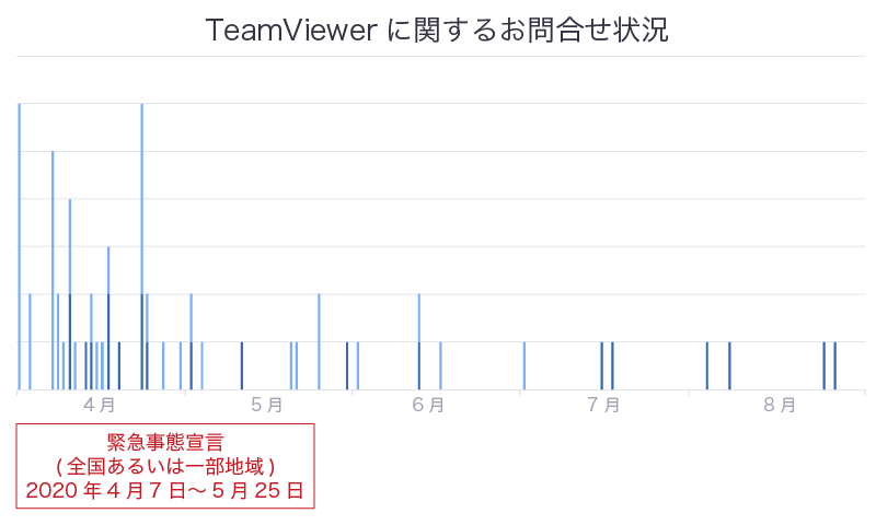 TeamViewerに関するお問合せ件数の推移。緊急事態宣言の時期をピークに、6月以降は収束の兆しを見せていた。