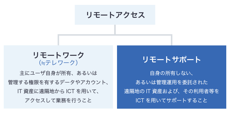 リモートアクセスとは？「リモートワーク」と「リモートサポート」の違い