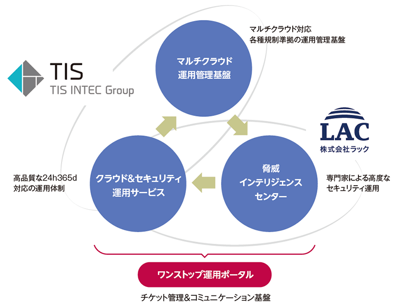 マルチクラウド運用管理基盤、脅威インテリジェンスセンター、クラウド&セキュリティ運用サービスのワンストップ運用ポータル(チケット管理&コミュニケーション基盤)