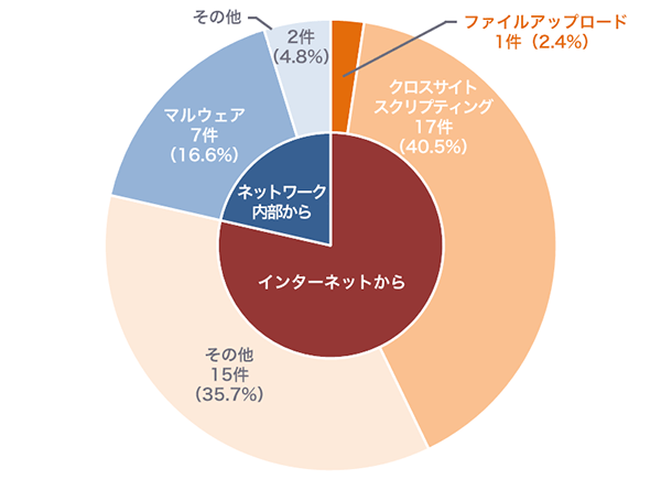 2020年10月の重要インシデント発生状況