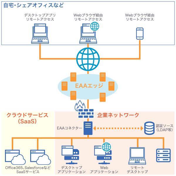 EAAの利用イメージ