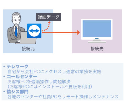 ①接続先PCを遠隔操作