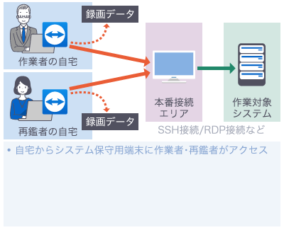 ②接続先PCを複数名で操作