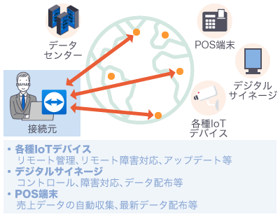 ③各地のリモートデバイスを管理