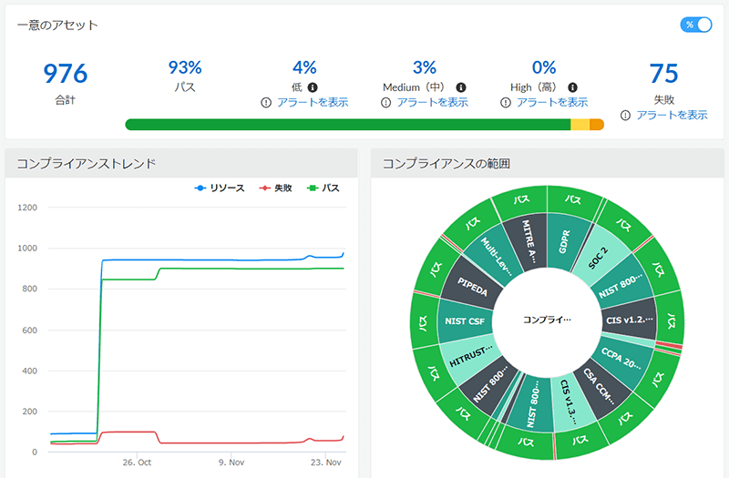 図3 Prisma Cloudのダッシュボード画面