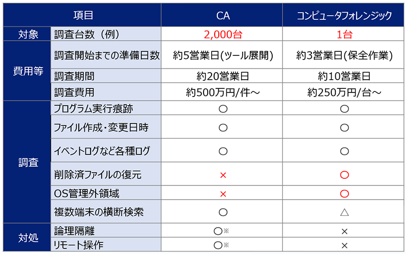 CA調査とコンピュータフォレンジック調査の比較表