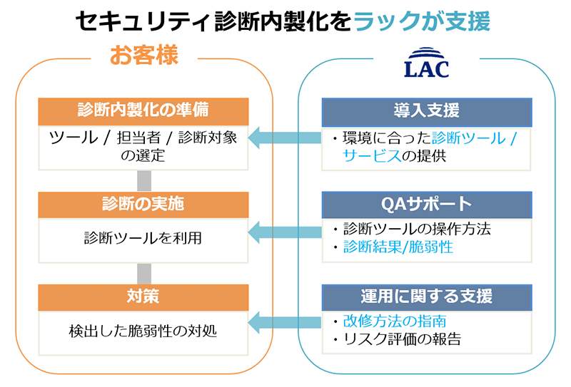 ラックが提供する「セキュリティ診断内製化支援サービス」の概要