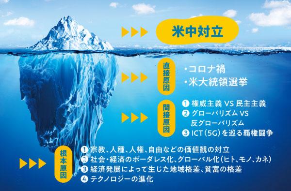 米中対立の真因を探る氷山分析（直接原因・間接原因・根本原因）