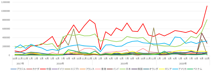 送信元国別の検知件数(Top10頻出国)