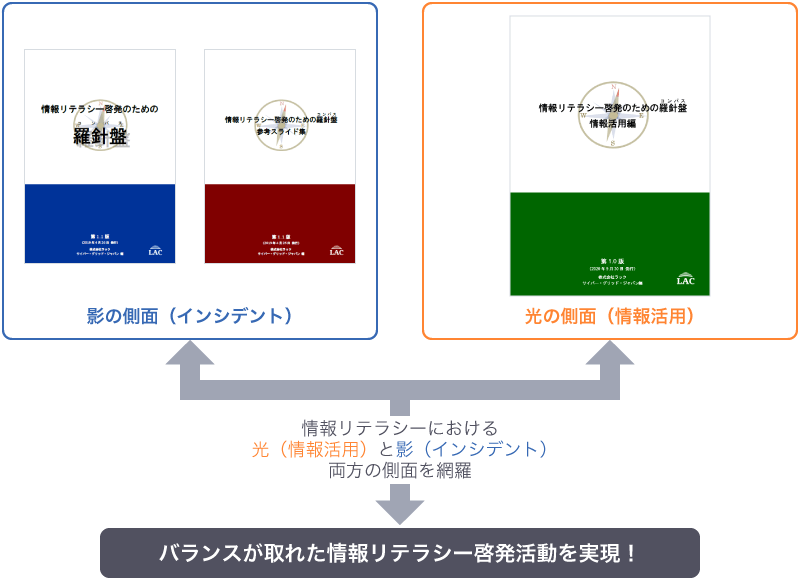 羅針盤「本編」・「参考スライド集」・「情報活用編」それぞれの特徴