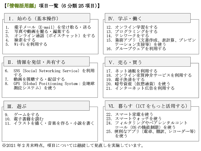 羅針盤「情報活用編」の項目一覧