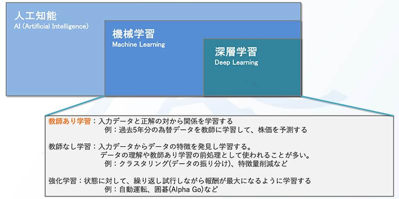 「AI」「機械学習」「ディープラーニング」という単語の関係性