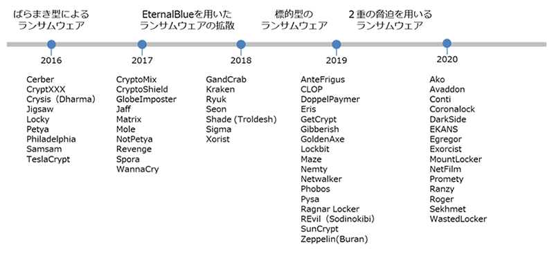 図1　ランサムウェアの動向