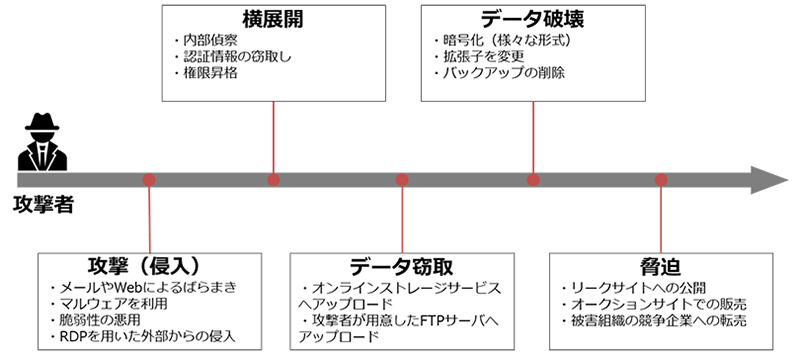 図3　ランサムウェア感染までのプロセス