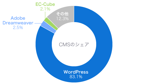 日本のCMSの利用率 WordPress 83.1%