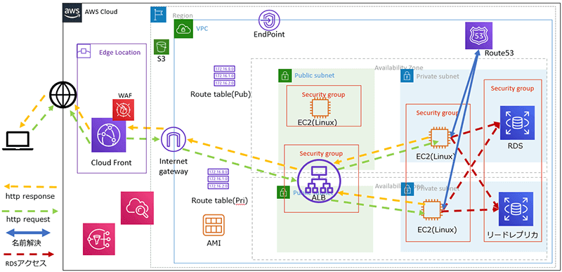 AWS入門者向けトレーニングパッケージの構成図